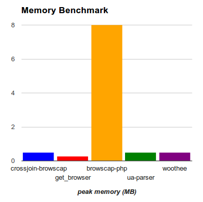 memoryベンチマークのグラフ